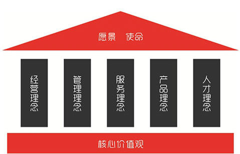 以愿景为帆，以服务为桨 企业管理服务的文化引擎